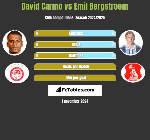 David Carmo vs Emil Bergstroem h2h player stats