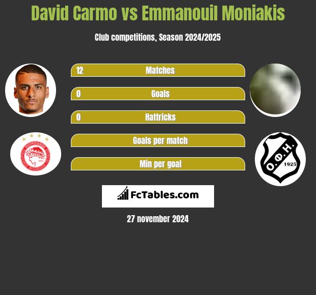 David Carmo vs Emmanouil Moniakis h2h player stats