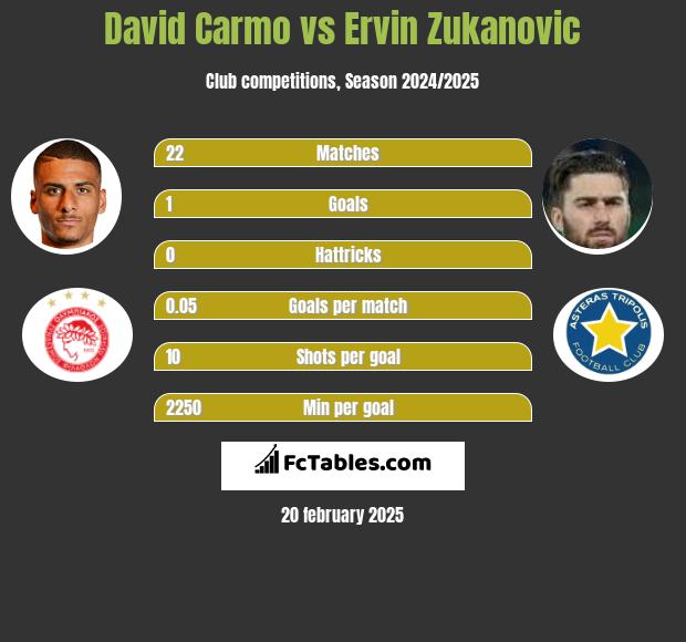 David Carmo vs Ervin Zukanovic h2h player stats