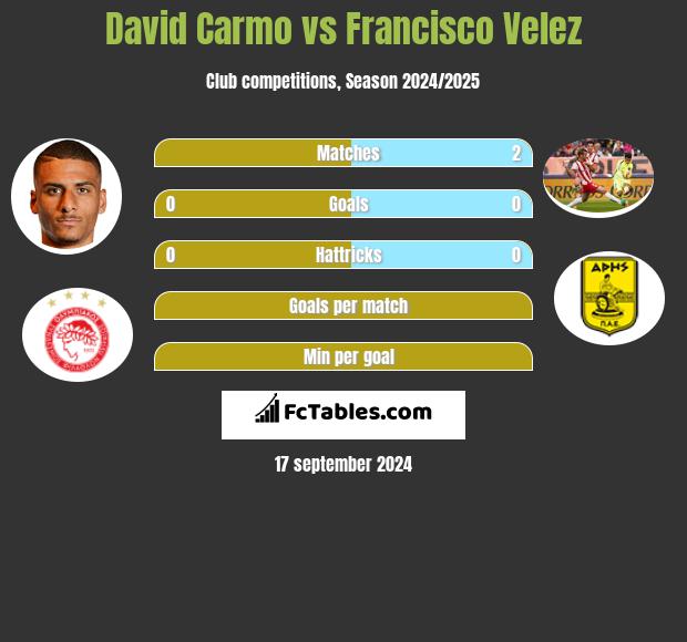 David Carmo vs Francisco Velez h2h player stats