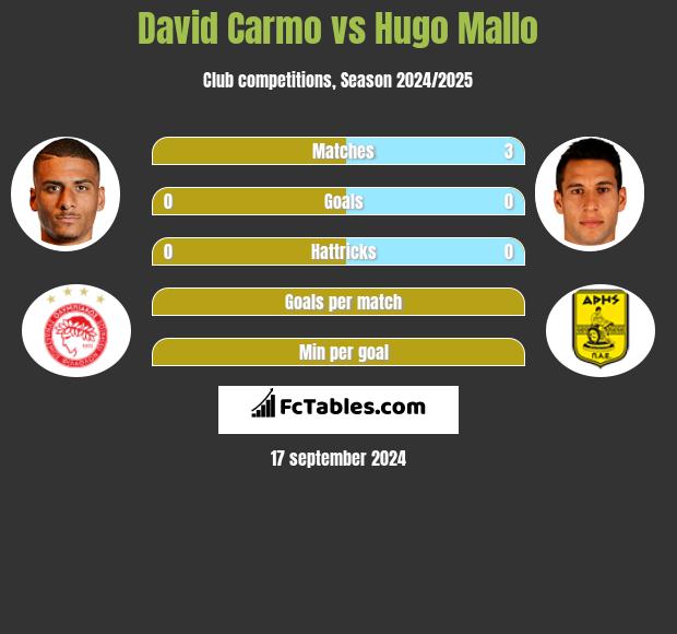 David Carmo vs Hugo Mallo h2h player stats