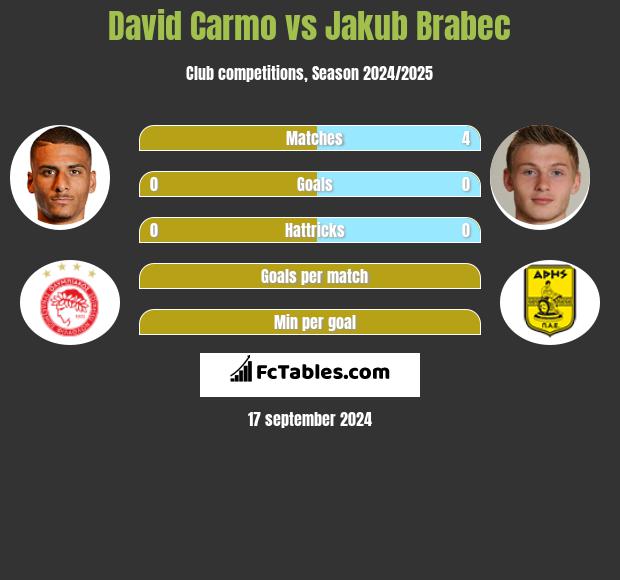 David Carmo vs Jakub Brabec h2h player stats