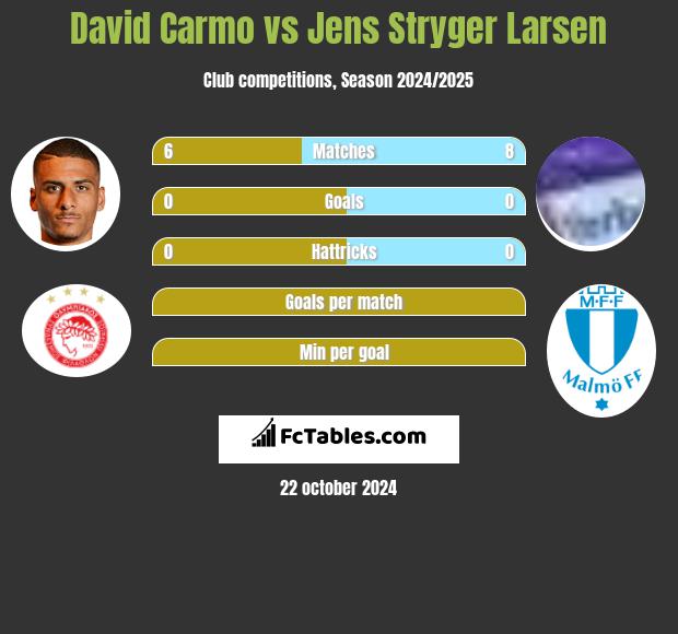 David Carmo vs Jens Stryger Larsen h2h player stats