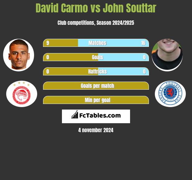 David Carmo vs John Souttar h2h player stats