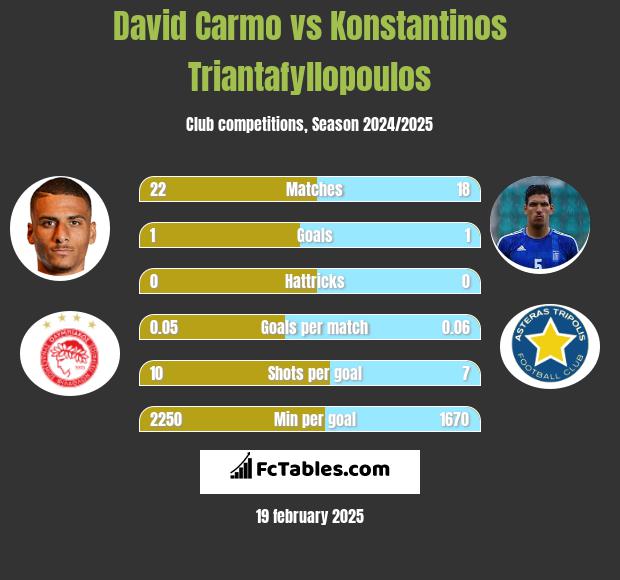 David Carmo vs Konstantinos Triantafyllopoulos h2h player stats