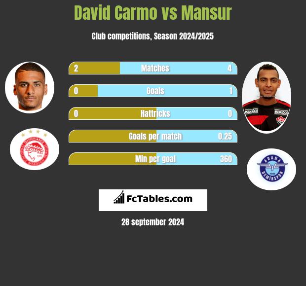 David Carmo vs Mansur h2h player stats