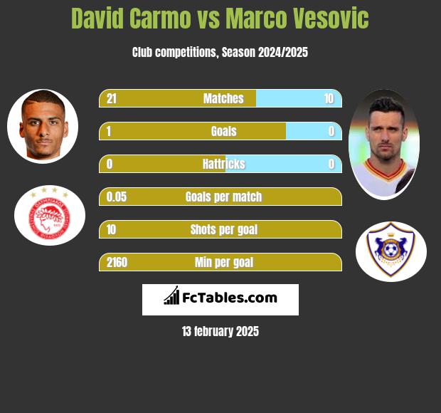 David Carmo vs Marco Vesovic h2h player stats