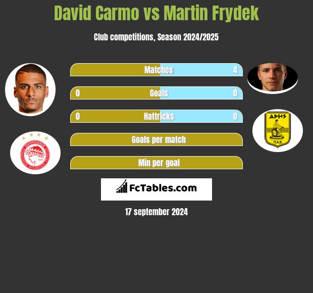 David Carmo vs Martin Frydek h2h player stats