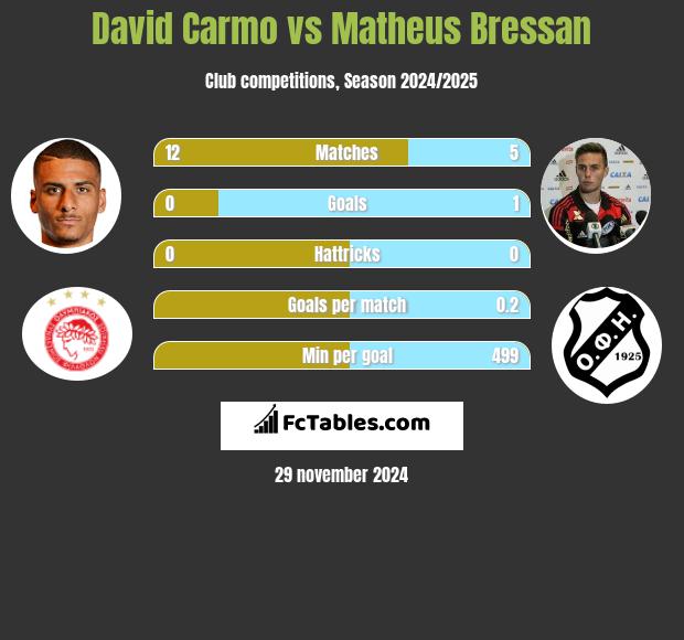 David Carmo vs Matheus Bressan h2h player stats