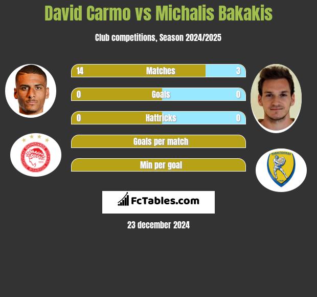 David Carmo vs Michalis Bakakis h2h player stats