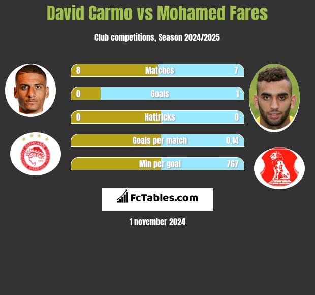 David Carmo vs Mohamed Fares h2h player stats