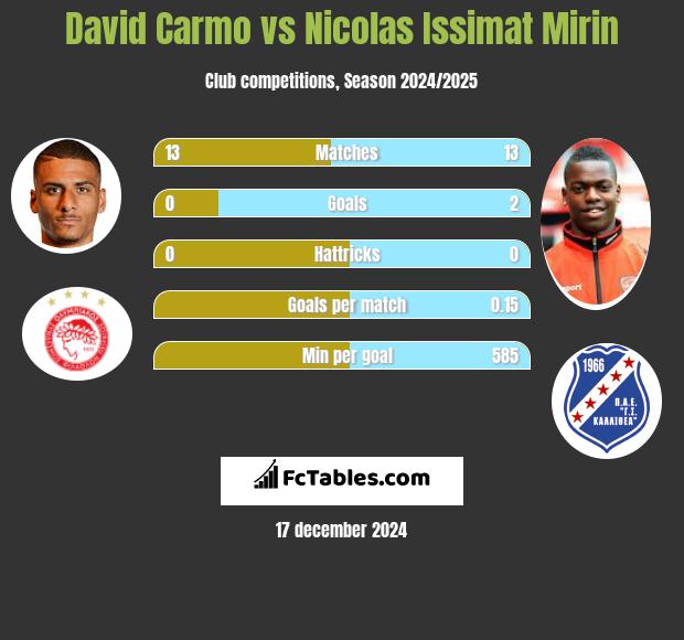 David Carmo vs Nicolas Issimat Mirin h2h player stats