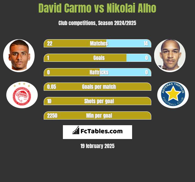 David Carmo vs Nikolai Alho h2h player stats