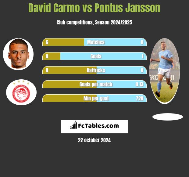 David Carmo vs Pontus Jansson h2h player stats