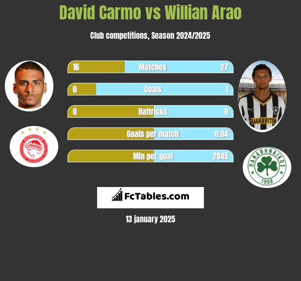 David Carmo vs Willian Arao h2h player stats