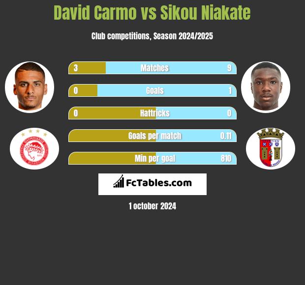 David Carmo vs Sikou Niakate h2h player stats