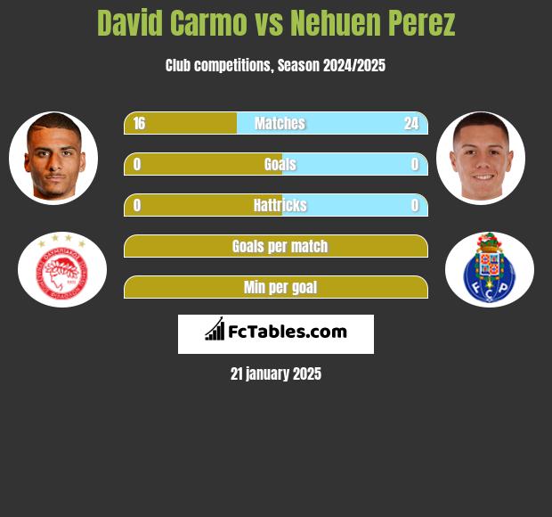 David Carmo vs Nehuen Perez h2h player stats