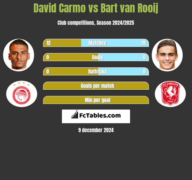 David Carmo vs Bart van Rooij h2h player stats