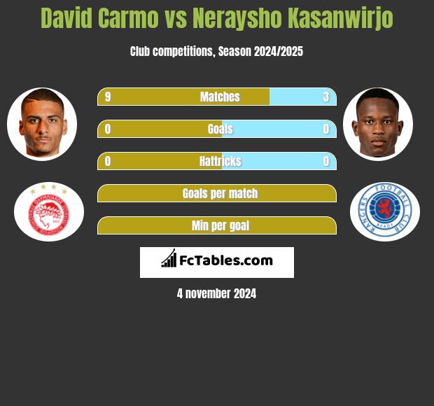 David Carmo vs Neraysho Kasanwirjo h2h player stats