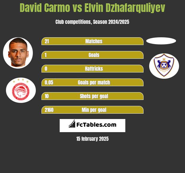 David Carmo vs Elvin Dzhafarquliyev h2h player stats