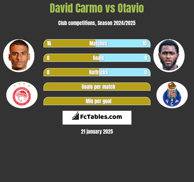 David Carmo vs Otavio h2h player stats