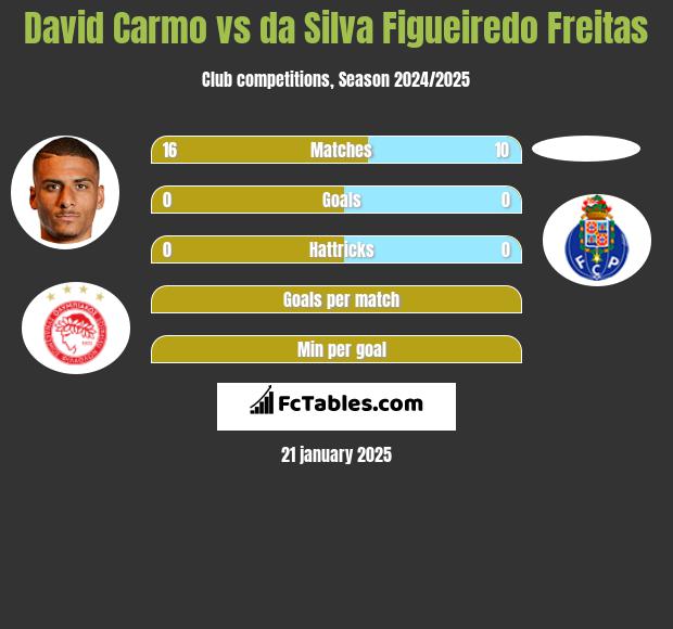 David Carmo vs da Silva Figueiredo Freitas h2h player stats