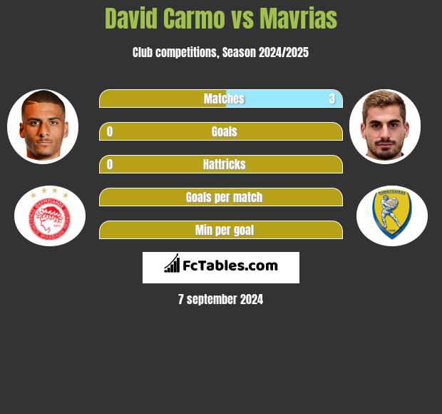 David Carmo vs Mavrias h2h player stats