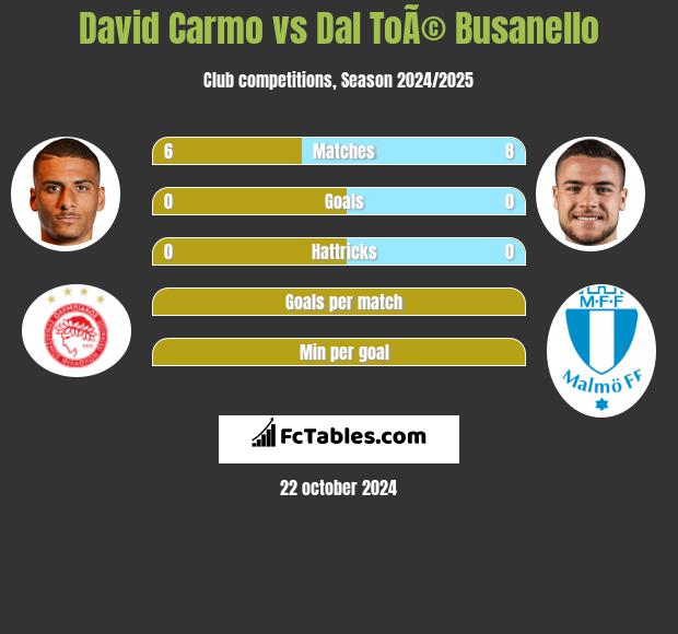 David Carmo vs Dal ToÃ© Busanello h2h player stats