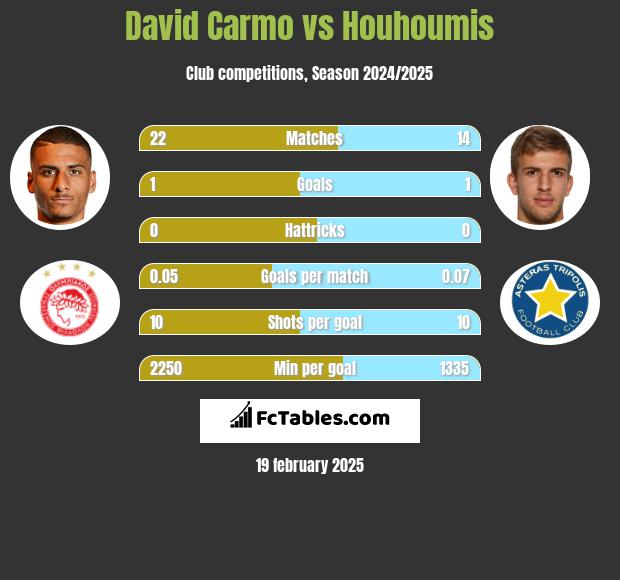 David Carmo vs Houhoumis h2h player stats