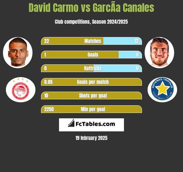 David Carmo vs GarcÃ­a Canales h2h player stats