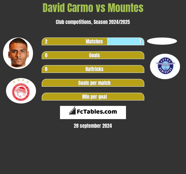 David Carmo vs Mountes h2h player stats