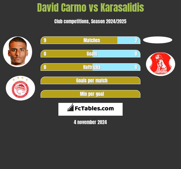 David Carmo vs Karasalidis h2h player stats