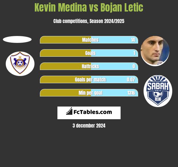 Kevin Medina vs Bojan Letic h2h player stats