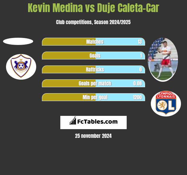 Kevin Medina vs Duje Caleta-Car h2h player stats