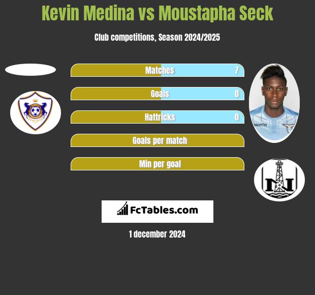 Kevin Medina vs Moustapha Seck h2h player stats