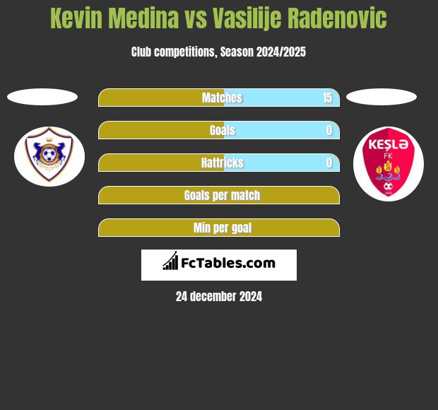 Kevin Medina vs Vasilije Radenovic h2h player stats