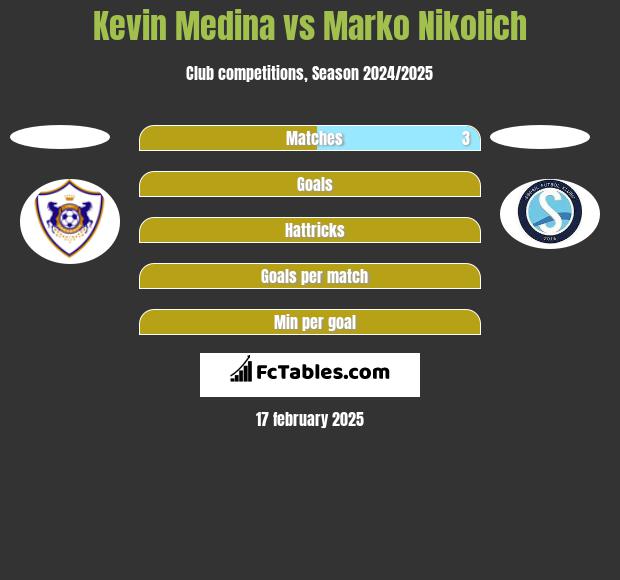 Kevin Medina vs Marko Nikolich h2h player stats