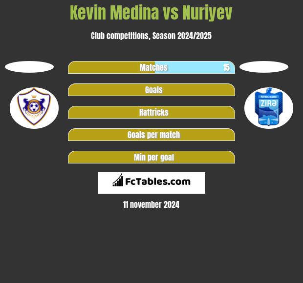 Kevin Medina vs Nuriyev h2h player stats