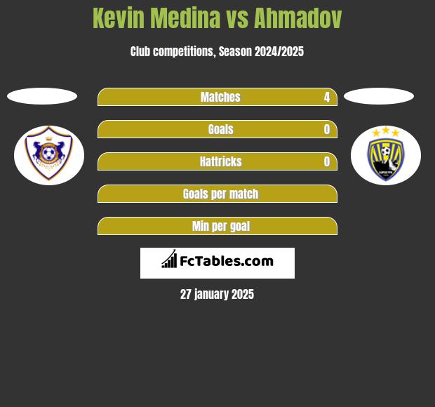 Kevin Medina vs Ahmadov h2h player stats