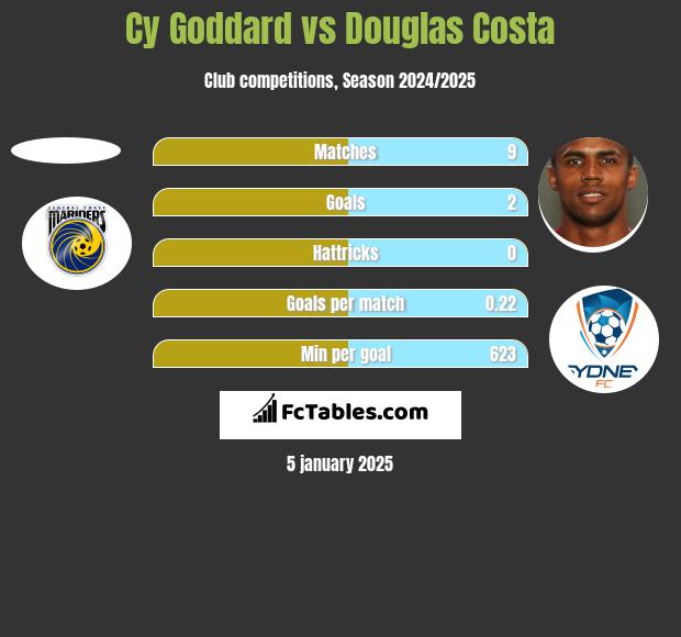 Cy Goddard vs Douglas Costa h2h player stats