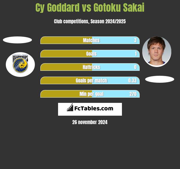 Cy Goddard vs Gotoku Sakai h2h player stats