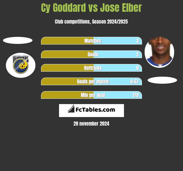 Cy Goddard vs Jose Elber h2h player stats