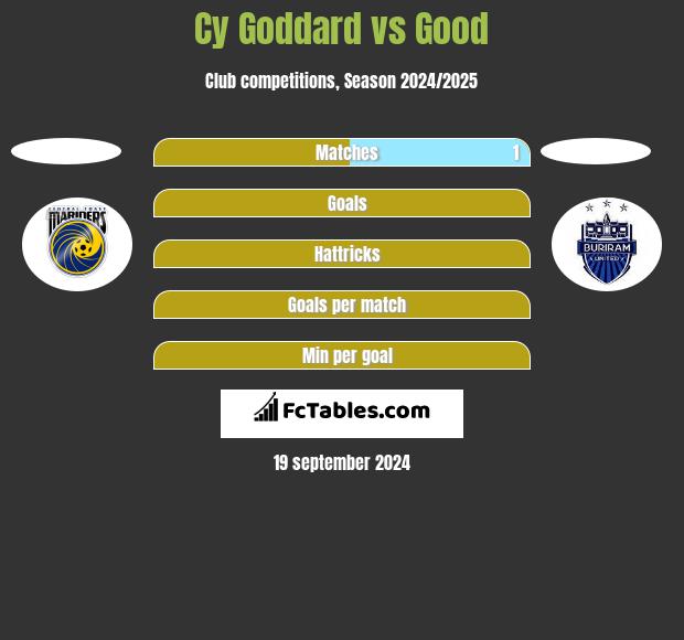 Cy Goddard vs Good h2h player stats