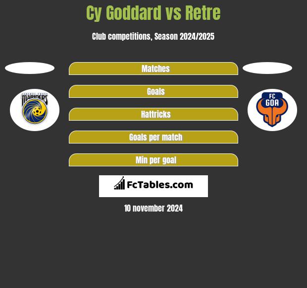 Cy Goddard vs Retre h2h player stats