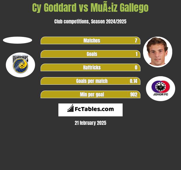 Cy Goddard vs MuÃ±iz Gallego h2h player stats