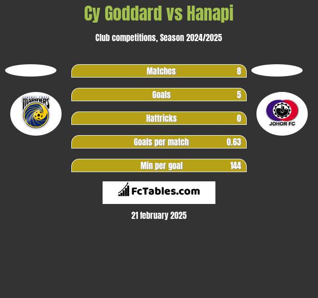 Cy Goddard vs Hanapi h2h player stats