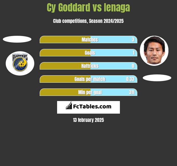 Cy Goddard vs Ienaga h2h player stats