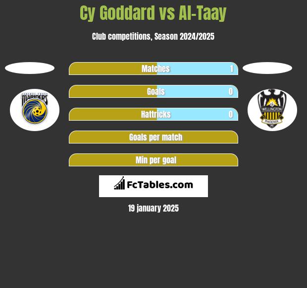 Cy Goddard vs Al-Taay h2h player stats