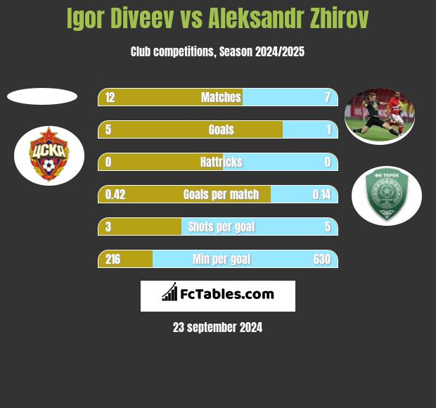 Igor Diveev vs Aleksandr Zhirov h2h player stats