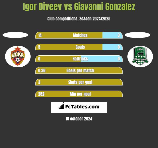 Igor Diveev vs Giavanni Gonzalez h2h player stats